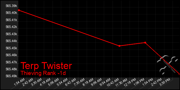 Last 24 Hours Graph of Terp Twister