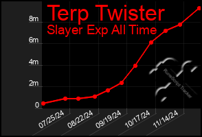 Total Graph of Terp Twister