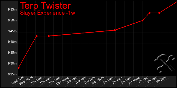 Last 7 Days Graph of Terp Twister