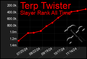 Total Graph of Terp Twister