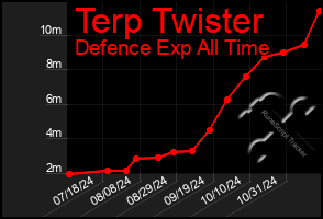 Total Graph of Terp Twister