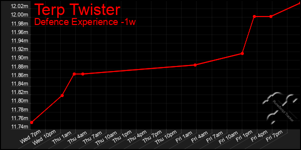 Last 7 Days Graph of Terp Twister