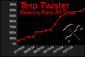 Total Graph of Terp Twister