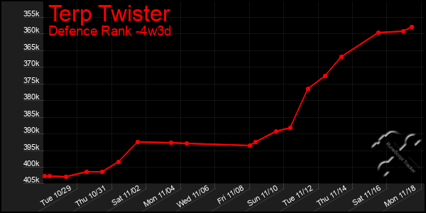 Last 31 Days Graph of Terp Twister