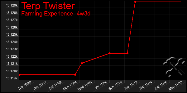 Last 31 Days Graph of Terp Twister