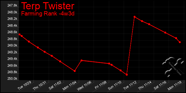 Last 31 Days Graph of Terp Twister