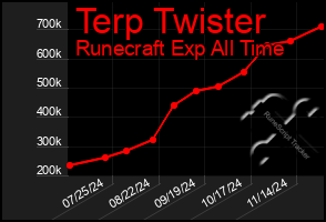 Total Graph of Terp Twister