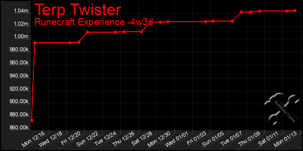 Last 31 Days Graph of Terp Twister