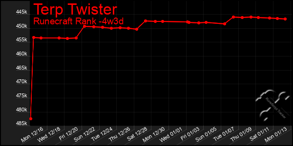 Last 31 Days Graph of Terp Twister