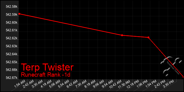 Last 24 Hours Graph of Terp Twister