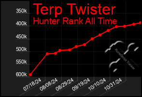 Total Graph of Terp Twister