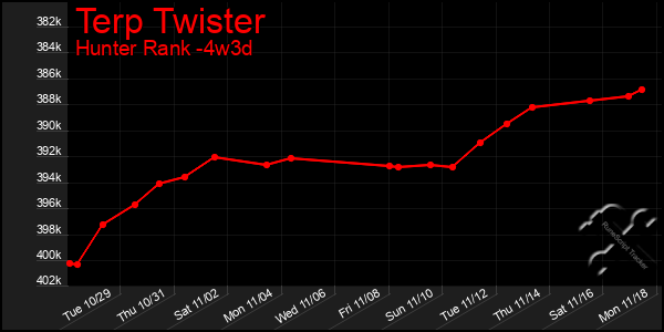 Last 31 Days Graph of Terp Twister