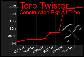 Total Graph of Terp Twister