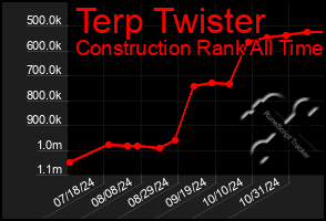 Total Graph of Terp Twister