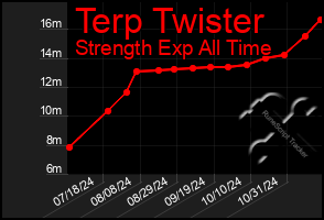 Total Graph of Terp Twister