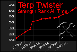 Total Graph of Terp Twister