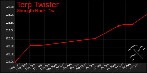 Last 7 Days Graph of Terp Twister