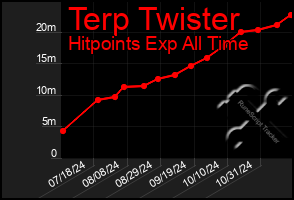 Total Graph of Terp Twister