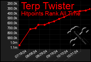 Total Graph of Terp Twister