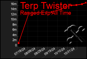 Total Graph of Terp Twister