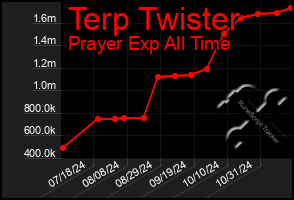 Total Graph of Terp Twister