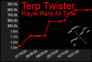 Total Graph of Terp Twister