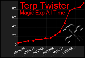 Total Graph of Terp Twister