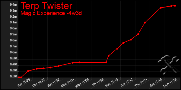 Last 31 Days Graph of Terp Twister