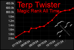 Total Graph of Terp Twister