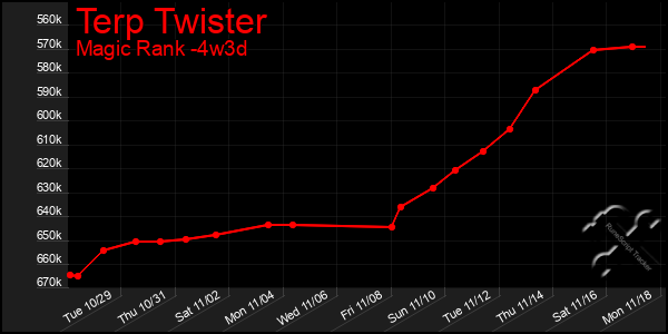 Last 31 Days Graph of Terp Twister