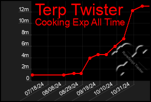 Total Graph of Terp Twister