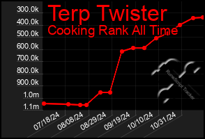 Total Graph of Terp Twister