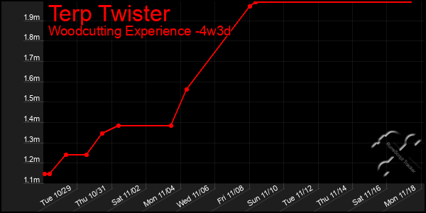 Last 31 Days Graph of Terp Twister