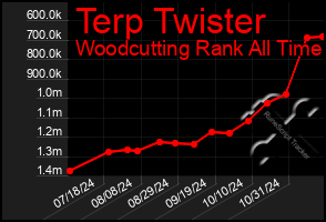 Total Graph of Terp Twister