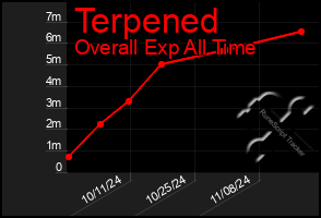 Total Graph of Terpened