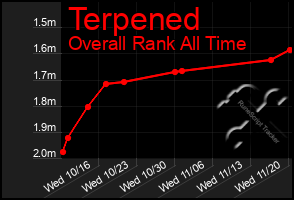 Total Graph of Terpened