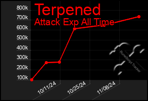 Total Graph of Terpened