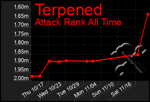 Total Graph of Terpened