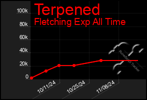 Total Graph of Terpened