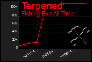 Total Graph of Terpened