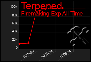 Total Graph of Terpened