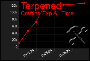 Total Graph of Terpened