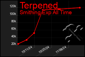 Total Graph of Terpened