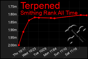 Total Graph of Terpened