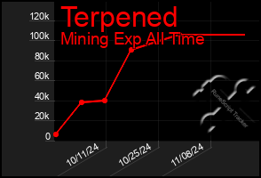 Total Graph of Terpened