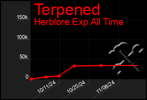 Total Graph of Terpened