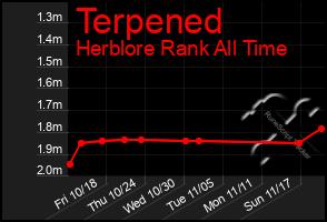 Total Graph of Terpened