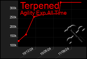 Total Graph of Terpened