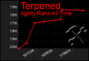 Total Graph of Terpened