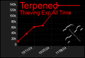 Total Graph of Terpened